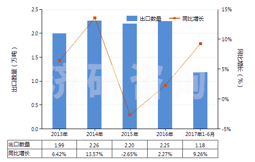 2013-2017年6月中國(guó)水楊酸其他酯及其鹽(HS29182300)出口量及增速統(tǒng)計(jì)